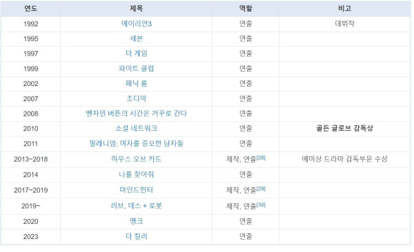 데이빗 핀처 신작 예고편 공개