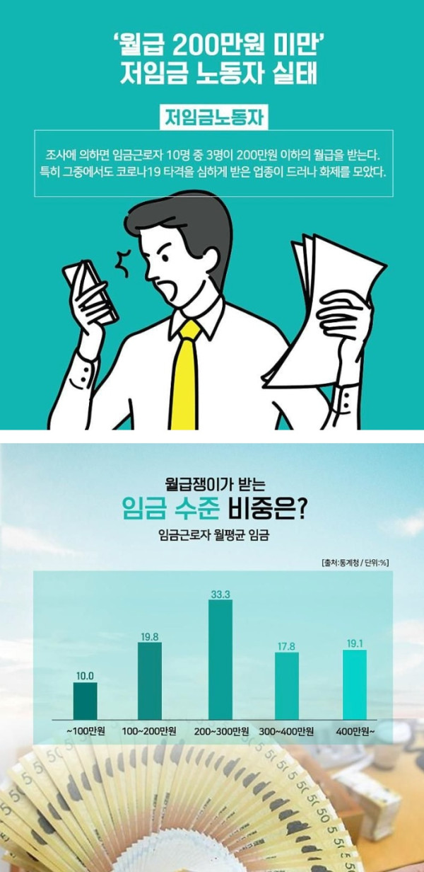 월급 300만원대 이하가 전체 노동자의 70%