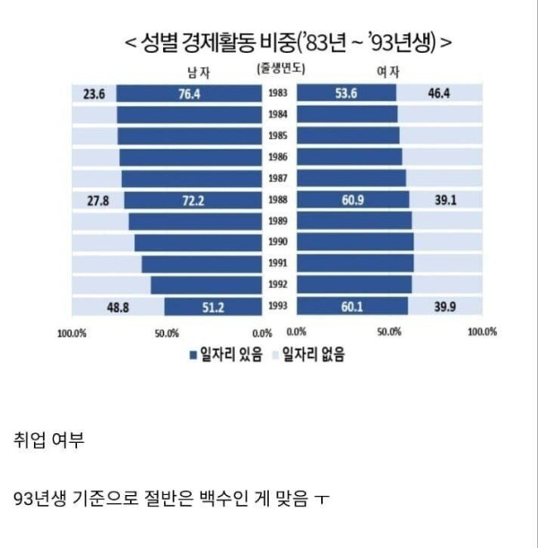 30살 남자 절반이 백수